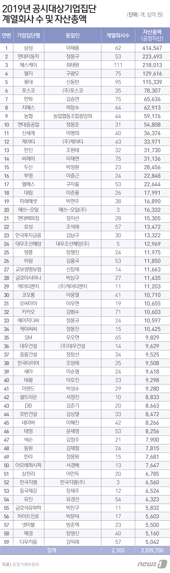 한화, 재계서열 7위... 삼성·현대차·SK·LG·롯데·포스코 1~6위는 변동 없어 < 금융일반 < 금융·증권 < 기사본문 -  중앙이코노미뉴스
