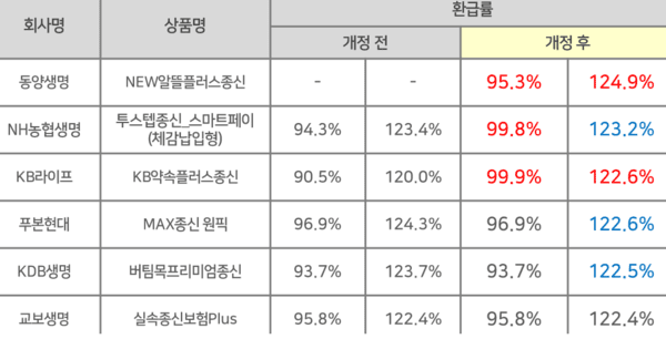 주요 생보사 단기납 종신 5년납 환급률 현황. [사진=GA 소식지]