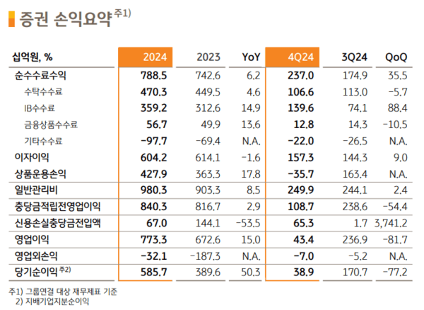 KB증권 2024년 손익 현황. [사진=KB증권]