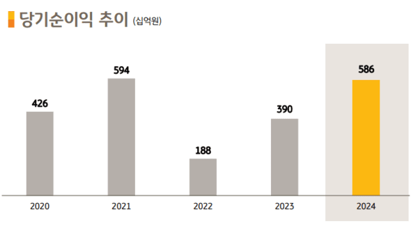 KB증권 당기순이익 추이. [사진=KB증권]