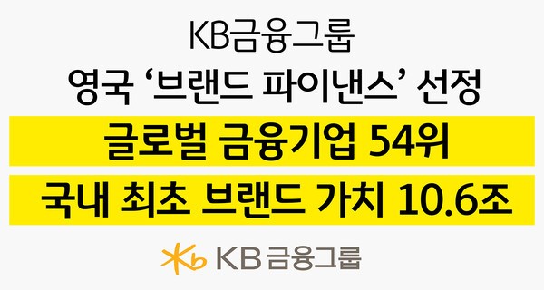KB금융그룹은 세계적인 브랜드 평가 기관인 영국 브랜드 파이낸스(Brand Finance)가 발표한 ‘Banking 500’에서 국내 금융기업 브랜드 가치 1위, 전 세계 금융기업 브랜드 가치 54위 기업으로 선정됐다고 25일 밝혔다. [사진=KB금융그룹]
