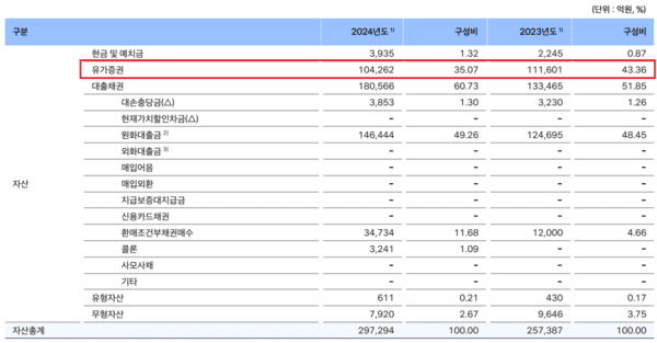 2024년 토스뱅크 자산 구성. [사진=토스뱅크 결산 공시]