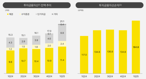 2025년 1분기 카카오뱅크 투자금융부문 잔액 및 손익 추이. [그래프=카카오뱅크]