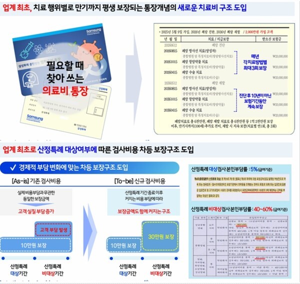 삼성화재가 지난 21일 보장어카운트 신상품에 장기질병에 대한 검사부터 치료비 보장을 평생보장 컨셉트를 활용한 급부방식을 도입했다. [사진=삼성화재  상품설명서 요약파일 캡처]