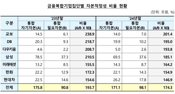 삼성·현대차·한화·DB·교보·미래에셋·다우키움 등 7개 금융복합그룹의 지난해 말 기준 자본적정성 비율은 174.3%로, 전년 말(193.7%)에 비해 19.4%p 하락했다. [사진=금융감독원 자료]