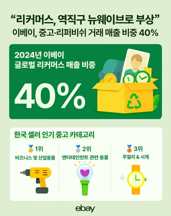 “리커머스, 역직구 뉴웨이브로 부상” 이베이, 2024년 중고·리퍼비쉬 거래 매출 비중 40%. [사진=이베이]