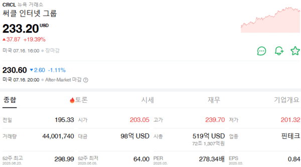 써클 주가 차트
