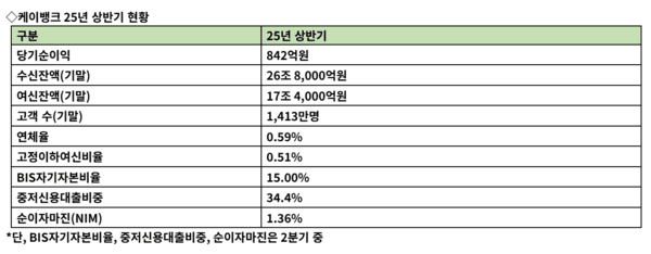 [사진=케이뱅크]