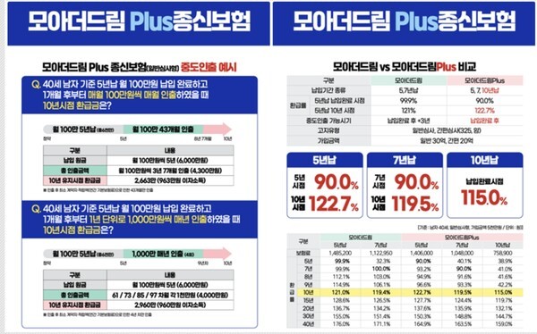 신한라이프는 지난 7월부터 출시한 '모아더드림플러스종신보험'을 통해 판매를 강화하고 있다. [사진=GA채널 소식지 캡처]