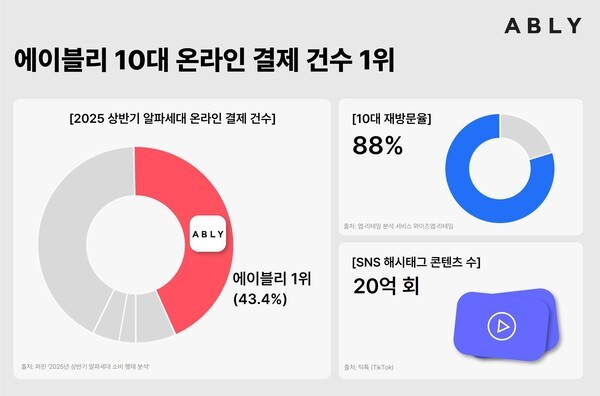 "잘파세대는 에이블리에서 산다"... 10대 온라인 구매 비중 43.4% 기록 - 뉴스 썸네일 이미지