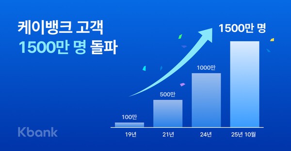 케이뱅크는 15일 고객 1500만명을 넘어섰다고 밝혔다. 이는 국민 3명 중 1명이 케이뱅크를 이용하는 수준으로, 지난해 3월 고객 1000만명 돌파 후 불과 1년 반 만의 성과다. [사진=케이뱅크]