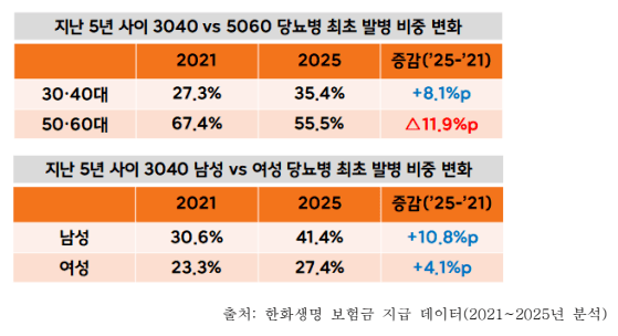 한화생명이 최근 5년간 보험금지급 데이터 36만건을 분석한 결과, 2025년 당뇨 관련 30·40세대 보험금 청구가 35.4%에 달했다. [자료이미지=한화생명 제공]