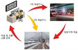 고양특례시가 구축한 스마트 제설상황관리 플랫폼. [사진=고양특례시]