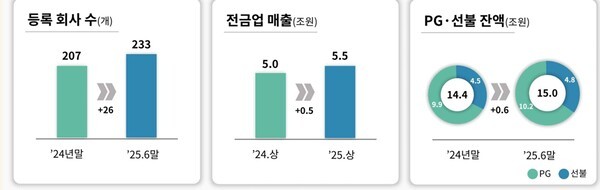 올해 상반기 전자금융업 등록업체가 지난해 말보다 13% 늘어났다.[자료=금융감독원]