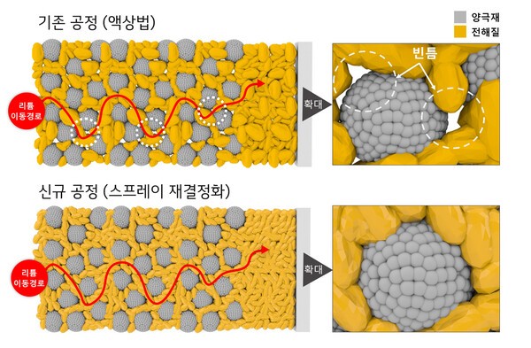기존 공정(액상법)으로 만든 전해질은 입자크기 불균형으로 빈틈 발생하여 리튬 이온의 이동을 저해하고 LG화학의 신규 공정(스프레이 재결정화)은 전해질 입자크기 균등하여 리튬 이온의 이동이 원활함[사진=LG화학]