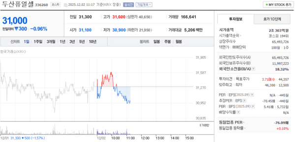 두산퓨얼셀, 12월 2일 장중 31,000원 기록 지난 종가 대비 300원 하락 - 뉴스 썸네일 이미지