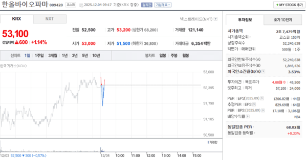 한올바이오파마, 12월 4일 장중 53,100원 1.14% 상승 - 뉴스 썸네일 이미지