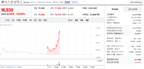 제닉스로보틱스, 12월 4일 장중 16,930원 10.65% 상승 - 뉴스 썸네일 이미지