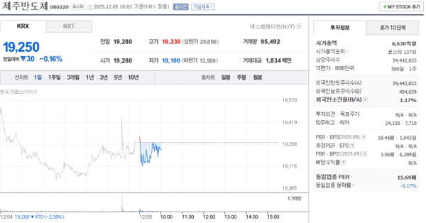 제주반도체, 12월 5일 장중 19,250원 0.16% 하락 - 뉴스 썸네일 이미지