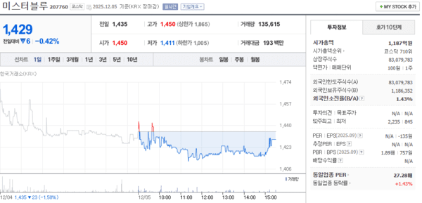 미스터블루, 12월 5일 1,429원 0.42% 하락 마감 - 뉴스 썸네일 이미지