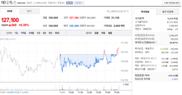 메디톡스, 12월 5일 127,100원 0.39% 상승 마감 - 뉴스 썸네일 이미지