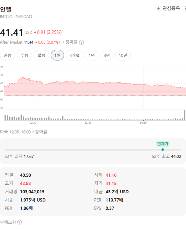 인텔 주가 12월 5일 41.41달러 기록, 2.25% 상승 마감 - 뉴스 썸네일 이미지