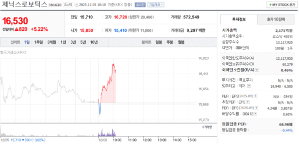 제닉스로보틱스, 12월 8일 장중 16,530원 5.22% 상승 - 뉴스 썸네일 이미지