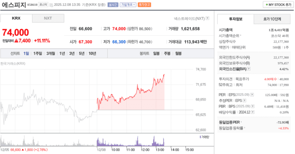 에스피지, 12월 8일 장중 74,000원 11.11% 상승 - 뉴스 썸네일 이미지
