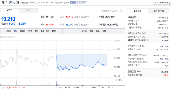 제주반도체, 12월 8일 장중 19,210원 1.08% 하락 - 뉴스 썸네일 이미지