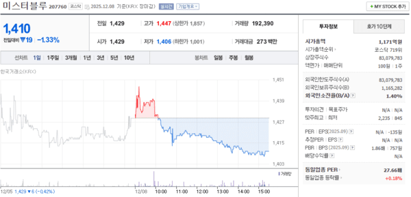 미스터블루, 12월 8일 1,410원 약 1.33% 하락 마감 - 뉴스 썸네일 이미지