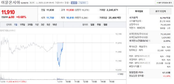 이뮨온시아, 12월 9일 장중 11,910원 0.68% 상승 - 뉴스 썸네일 이미지