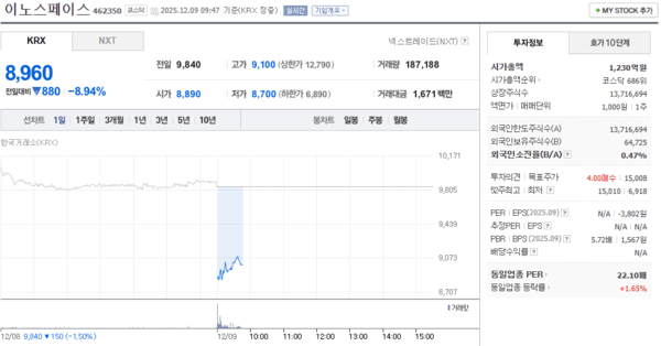 이노스페이스, 12월 9일 장중 8,960원 8.94% 하락 - 뉴스 썸네일 이미지