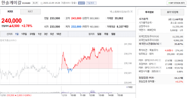 한솔케미칼, 12월 9일 장중 240,000원 2.78% 상승 - 뉴스 썸네일 이미지