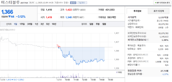 미스터블루, 12월 9일 장중 1,366원 3.12% 하락 - 뉴스 썸네일 이미지
