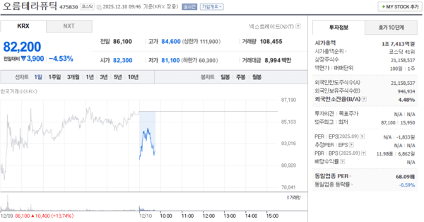오름테라퓨틱, 12월 10일 장중 82,200원 지난 종가 대비 하락 - 뉴스 썸네일 이미지
