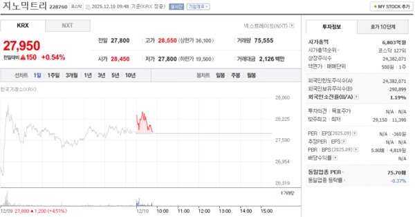 지노믹트리, 12월 10일 장중 27,950원 상승세 - 뉴스 썸네일 이미지