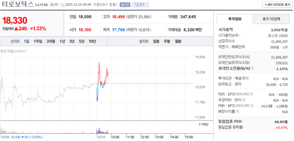 티로보틱스, 12월 10일 장중 18,330원 1.33% 상승 - 뉴스 썸네일 이미지