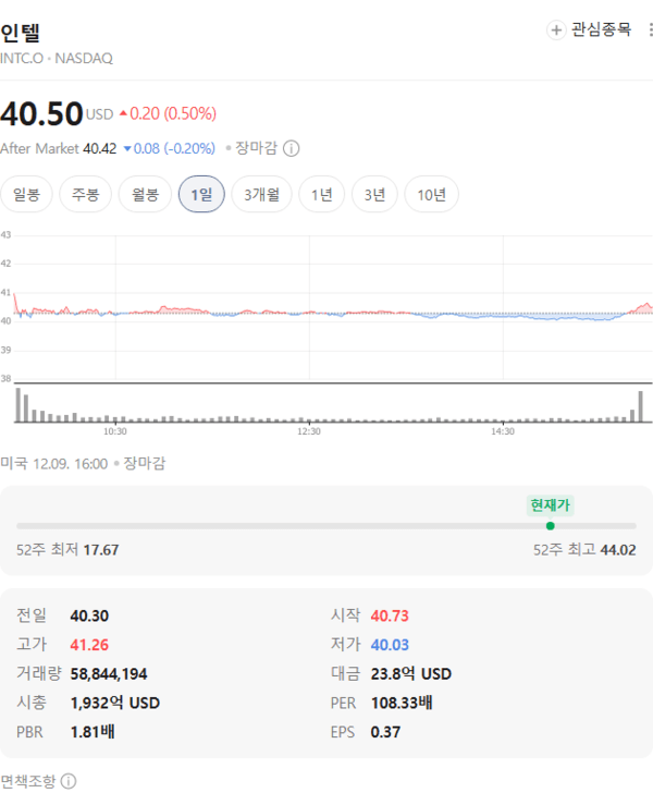 인텔 주가 12월 9일 40.50달러 상승 마감 - 뉴스 썸네일 이미지