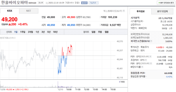 한올바이오파마, 12월 10일 장중 49,200원 0.41% 상승 - 뉴스 썸네일 이미지