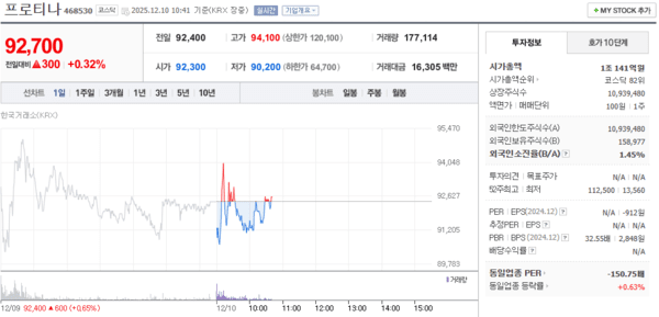 프로티나, 12월 10일 장중 92,700원 기록하며 0.32% 상승 - 뉴스 썸네일 이미지