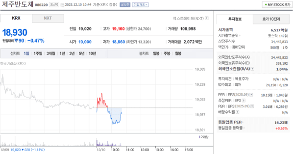 제주반도체, 12월 10일 장중 18,930원 0.47% 하락 - 뉴스 썸네일 이미지