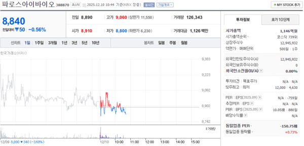파로스아이바이오, 12월 10일 장중 8,840원 0.56% 하락 - 뉴스 썸네일 이미지