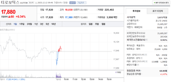 티로보틱스, 12월 12일 장중 17,880원 0.34% 상승 - 뉴스 썸네일 이미지