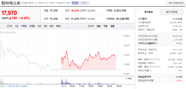 한라캐스트, 12월 12일 장중 17,970원 4.42% 상승 - 뉴스 썸네일 이미지