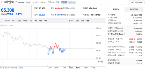 엘지씨엔에스, 12월 16일 장중 65,300원 0.15% 하락 - 뉴스 썸네일 이미지
