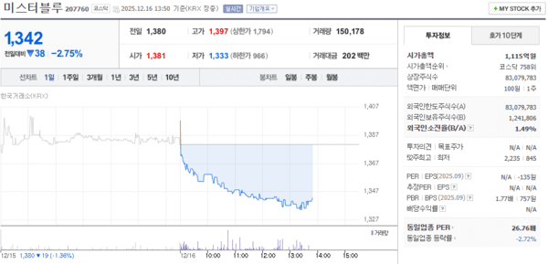미스터블루, 12월 16일 장중 1,342원 2.75% 하락 - 뉴스 썸네일 이미지