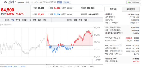 엘지씨엔에스, 12월 19일 64,500원 1.57% 상승 마감 - 뉴스 썸네일 이미지