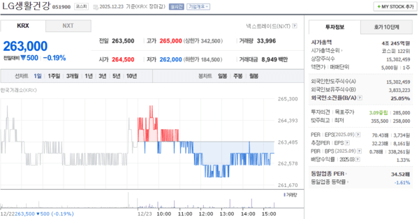 엘지생활건강, 12월 23일 263,000원 0.19% 하락 마감 - 뉴스 썸네일 이미지