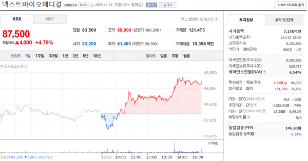 넥스트바이오메디컬, 12월 26일 87,500원 4.79% 상승 마감 - 뉴스 썸네일 이미지