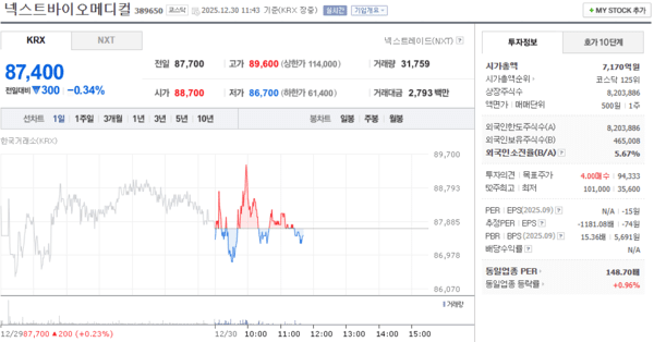 넥스트바이오메디컬, 12월 30일 장중 87,400원 0.34% 하락 - 뉴스 썸네일 이미지